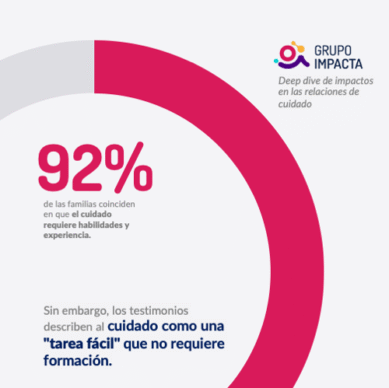 Chart: 92% of families agree that caregiving requires skills and experience